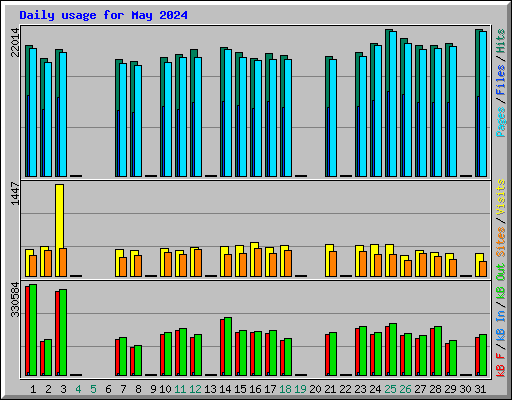 Daily usage for May 2024