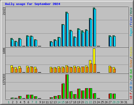 Daily usage for September 2024
