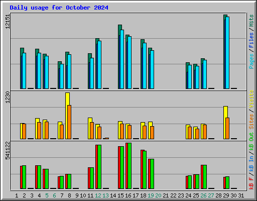 Daily usage for October 2024