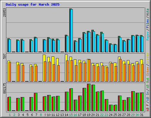Daily usage for March 2025