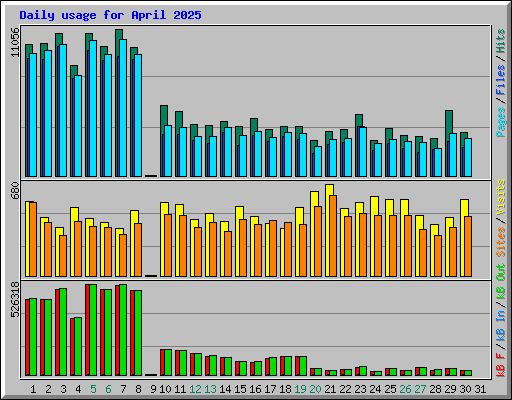 Daily usage for April 2025