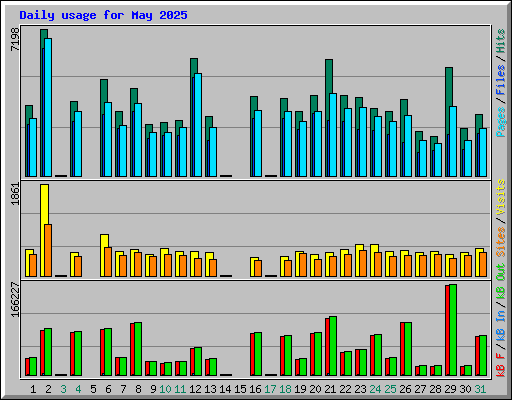 Daily usage for May 2025
