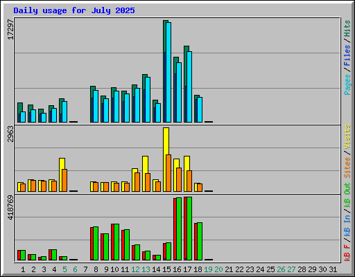 Daily usage for July 2025