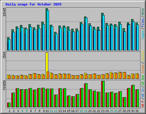Daily usage for October 2025