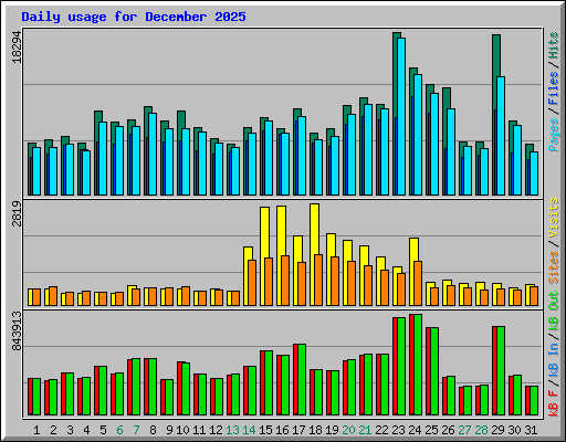 Daily usage for December 2025