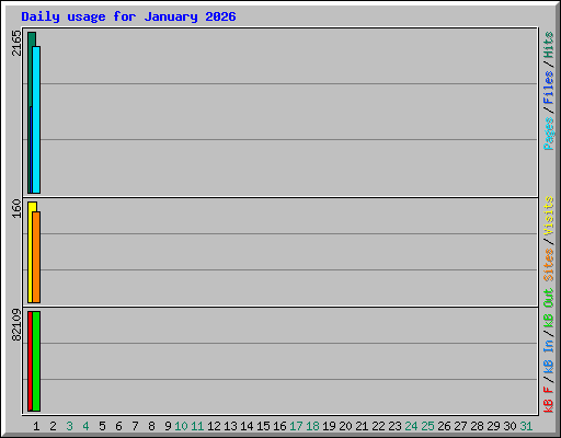 Daily usage for January 2026