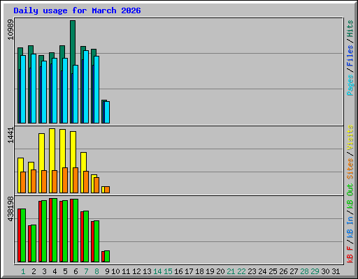 Daily usage for March 2026