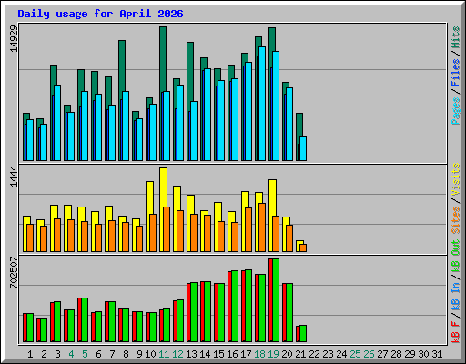 Daily usage for April 2026