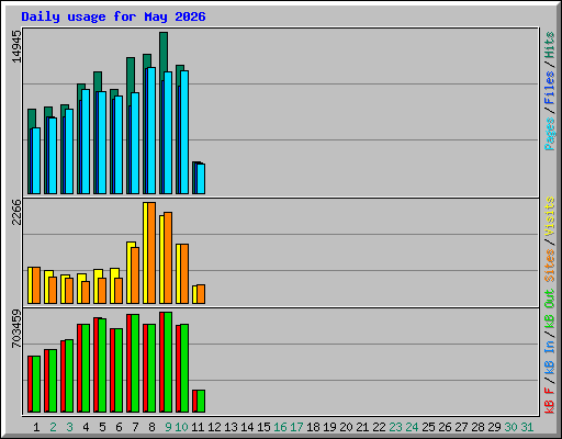 Daily usage for May 2026