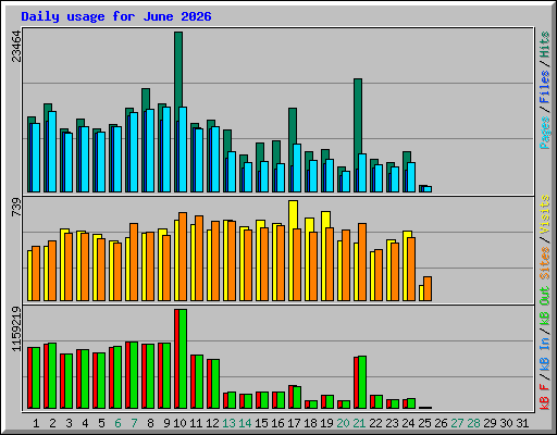 Daily usage for June 2026