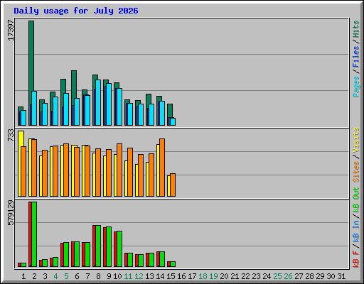 Daily usage for July 2026