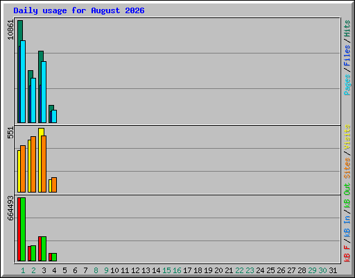 Daily usage for August 2026