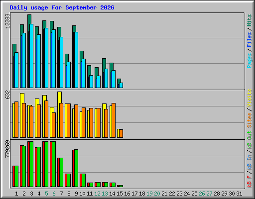 Daily usage for September 2026