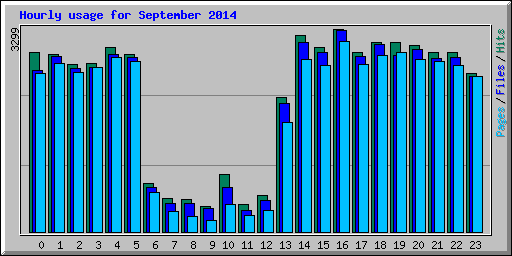 Hourly usage for September 2014