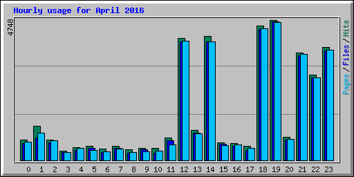 Hourly usage for April 2016
