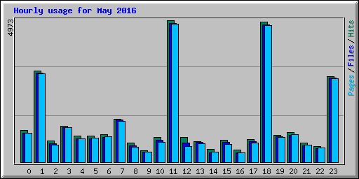 Hourly usage for May 2016