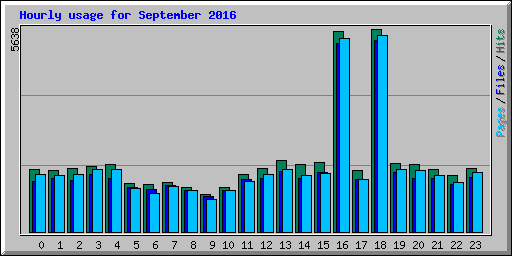 Hourly usage for September 2016