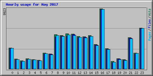 Hourly usage for May 2017