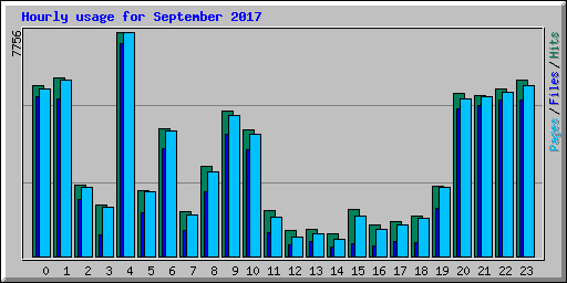 Hourly usage for September 2017