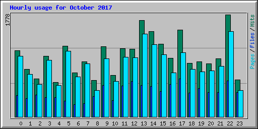 Hourly usage for October 2017