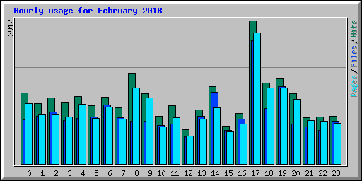 Hourly usage for February 2018