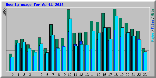 Hourly usage for April 2018