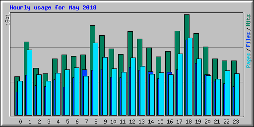 Hourly usage for May 2018