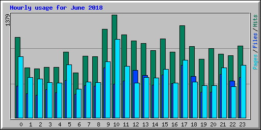 Hourly usage for June 2018