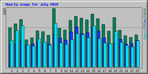Hourly usage for July 2018