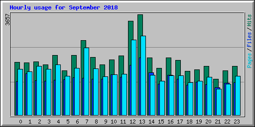 Hourly usage for September 2018