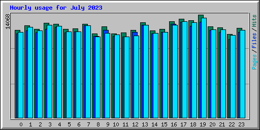 Hourly usage for July 2023