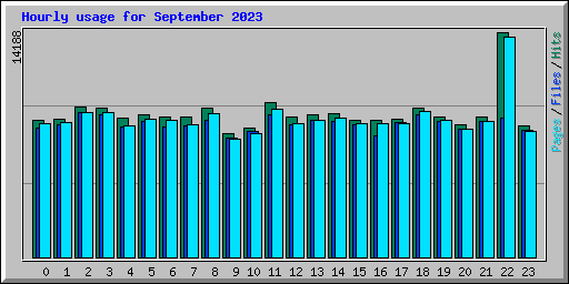 Hourly usage for September 2023