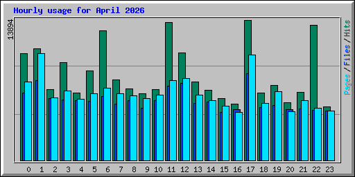 Hourly usage for April 2026