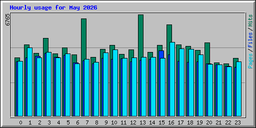 Hourly usage for May 2026